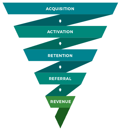 Filtering through the Growth-Hack Funnel